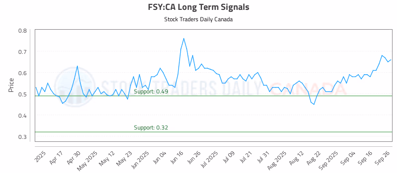 Stock Chart for FSY:CA