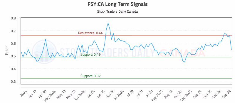 Stock Chart for FSY:CA