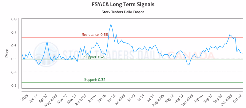 Stock Chart for FSY:CA