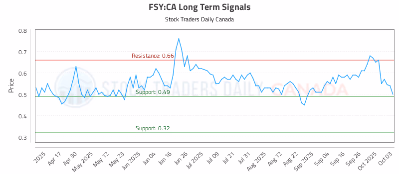 Stock Chart for FSY:CA
