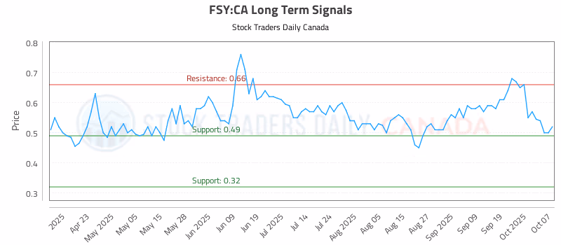 Stock Chart for FSY:CA