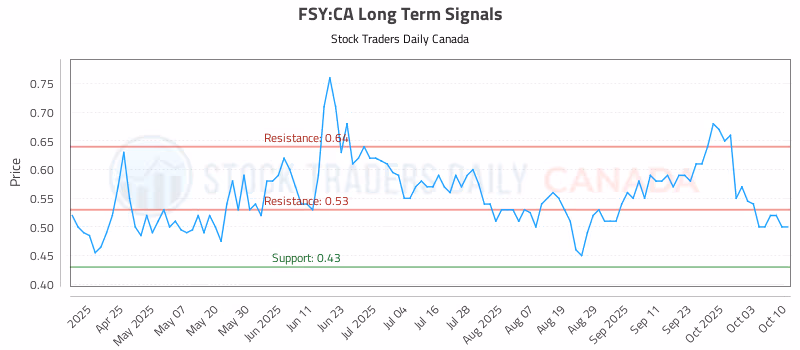 Stock Chart for FSY:CA