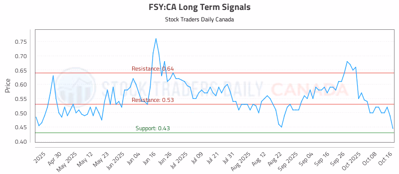 Stock Chart for FSY:CA