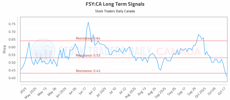 Stock Chart for FSY:CA