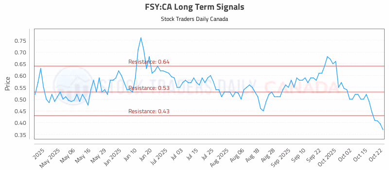 Stock Chart for FSY:CA
