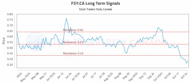 Stock Chart for FSY:CA