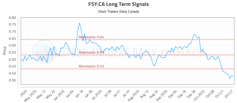 Stock Chart for FSY:CA