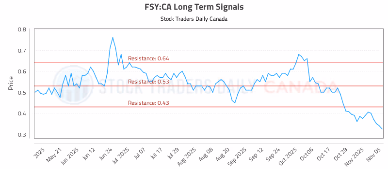 Stock Chart for FSY:CA
