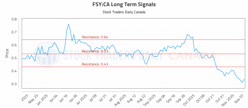 Stock Chart for FSY:CA