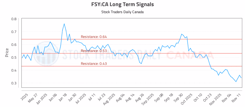 Stock Chart for FSY:CA