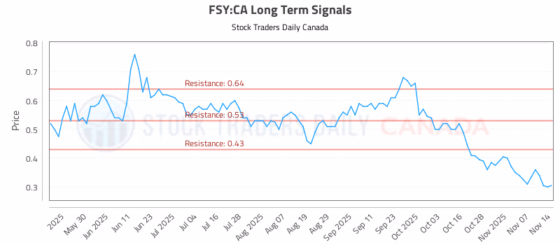 Stock Chart for FSY:CA