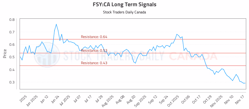 Stock Chart for FSY:CA