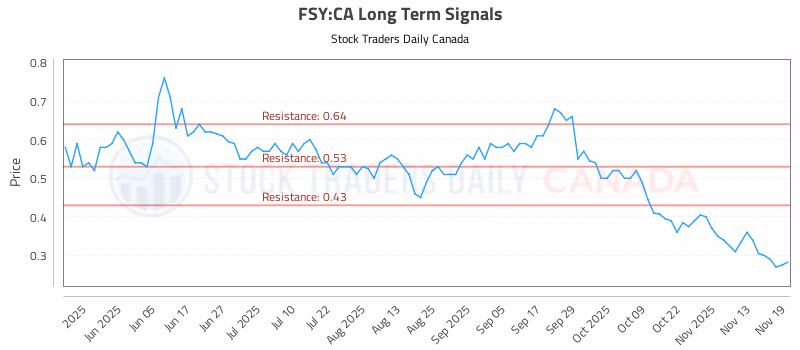 Stock Chart for FSY:CA