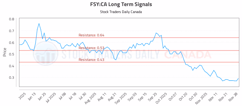 Stock Chart for FSY:CA