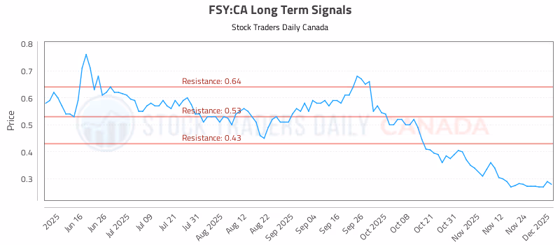 Stock Chart for FSY:CA