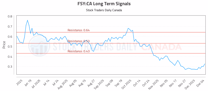 Stock Chart for FSY:CA