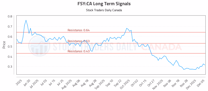 Stock Chart for FSY:CA