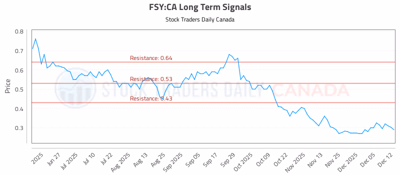Stock Chart for FSY:CA