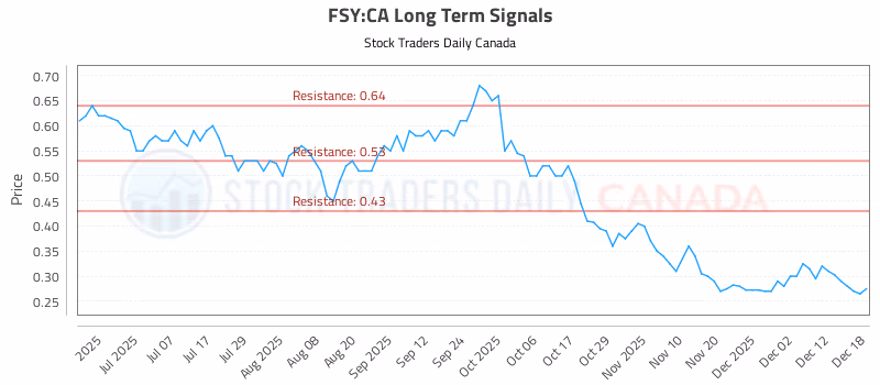 Stock Chart for FSY:CA