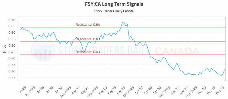 Stock Chart for FSY:CA