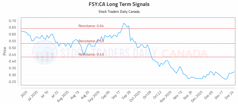 Stock Chart for FSY:CA