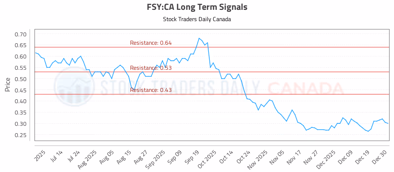 Stock Chart for FSY:CA