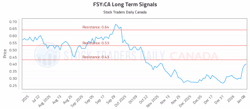 Stock Chart for FSY:CA