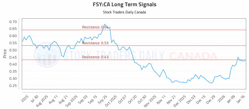 Stock Chart for FSY:CA