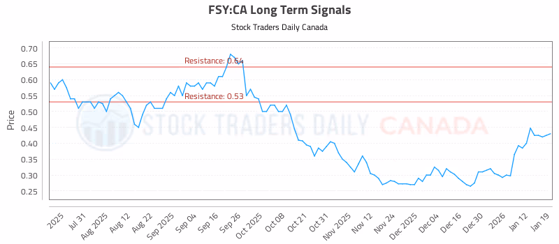 Stock Chart for FSY:CA