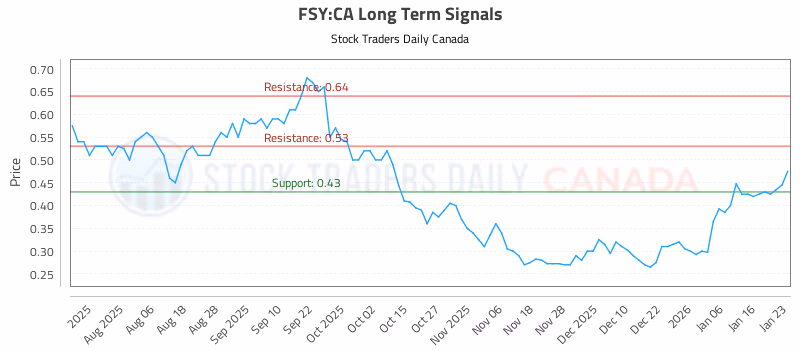 Stock Chart for FSY:CA