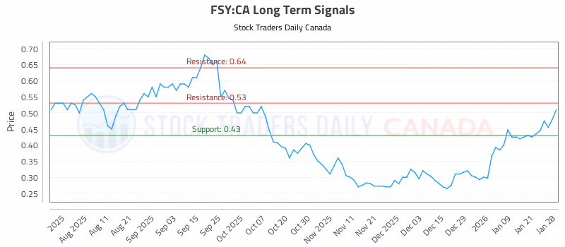 Stock Chart for FSY:CA