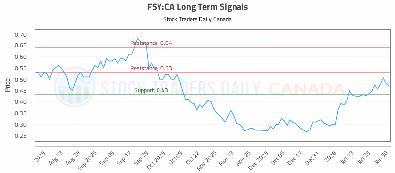 Stock Chart for FSY:CA