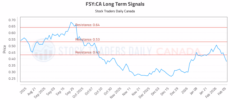 Stock Chart for FSY:CA
