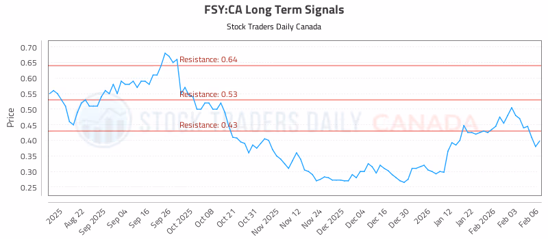 Stock Chart for FSY:CA