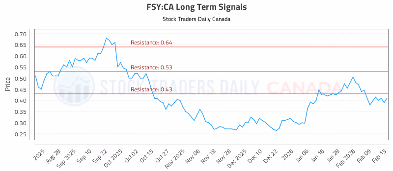 Stock Chart for FSY:CA