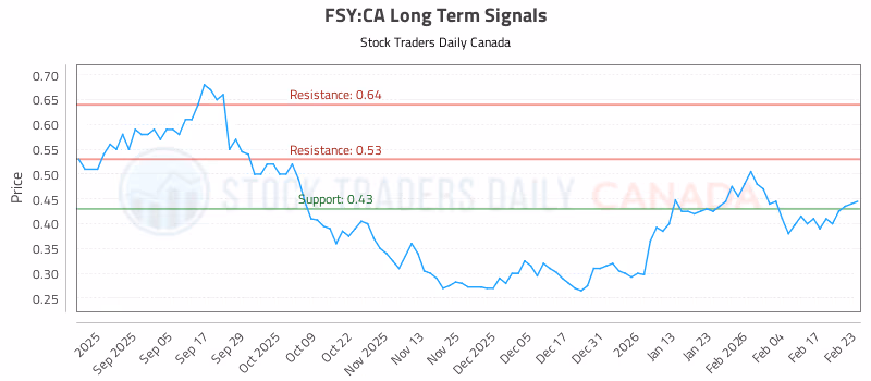 Stock Chart for FSY:CA