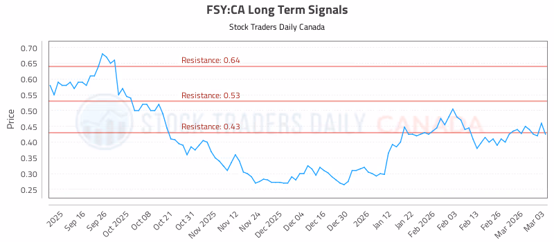 Stock Chart for FSY:CA