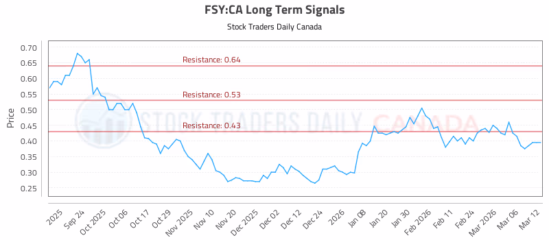 Stock Chart for FSY:CA
