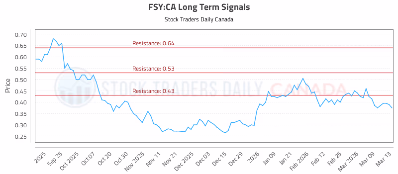 Stock Chart for FSY:CA