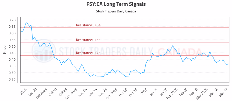 Stock Chart for FSY:CA