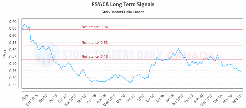 Stock Chart for FSY:CA