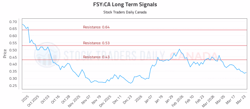 Stock Chart for FSY:CA