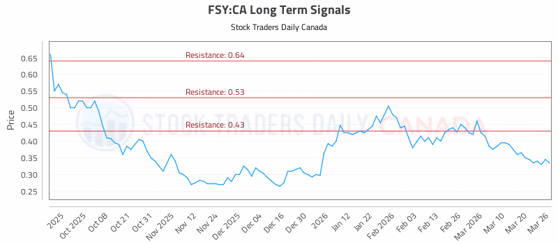 Stock Chart for FSY:CA