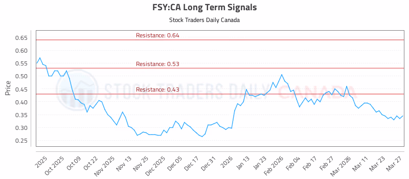 Stock Chart for FSY:CA