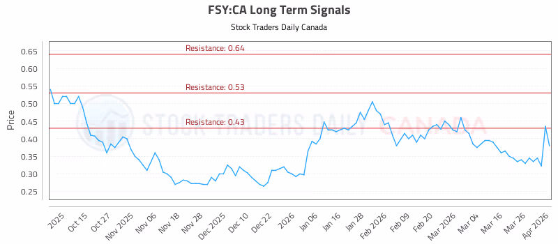 Stock Chart for FSY:CA
