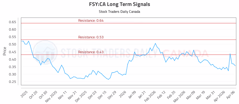 Stock Chart for FSY:CA