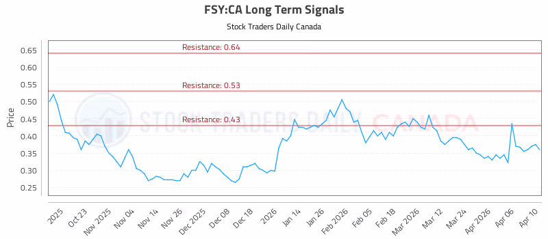Stock Chart for FSY:CA
