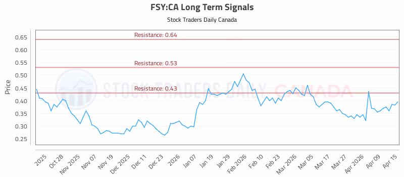 Stock Chart for FSY:CA
