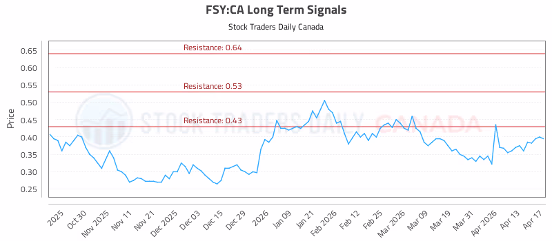 Stock Chart for FSY:CA