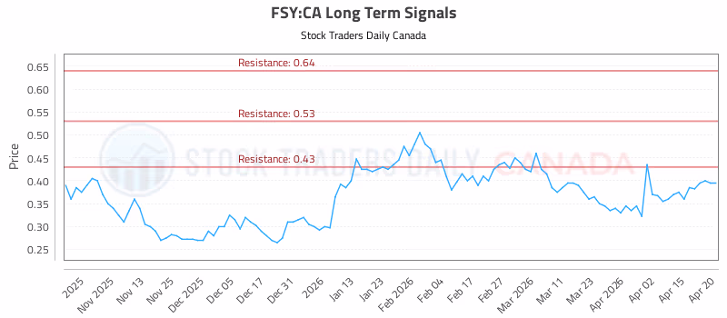 Stock Chart for FSY:CA